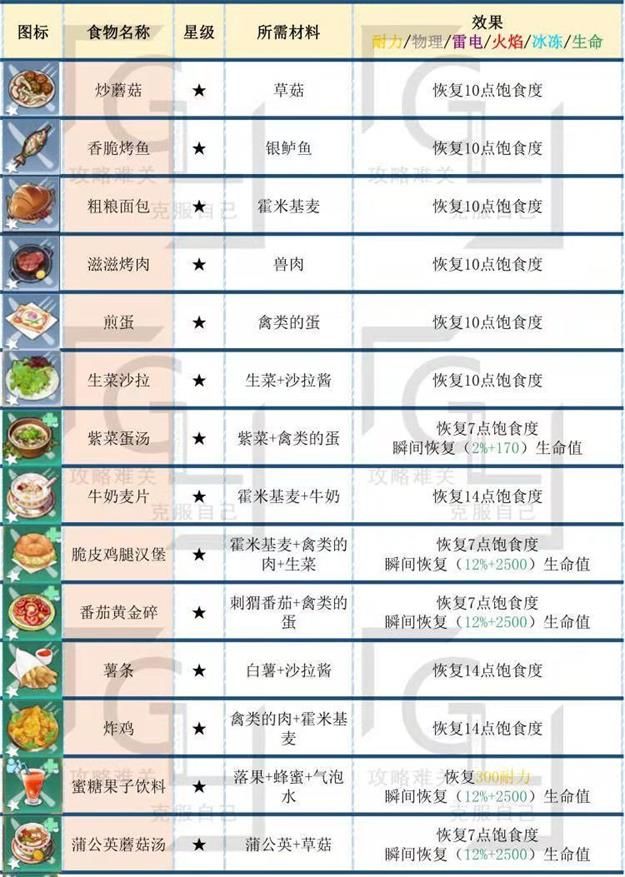 《幻塔》食譜匯總圖鑒分享