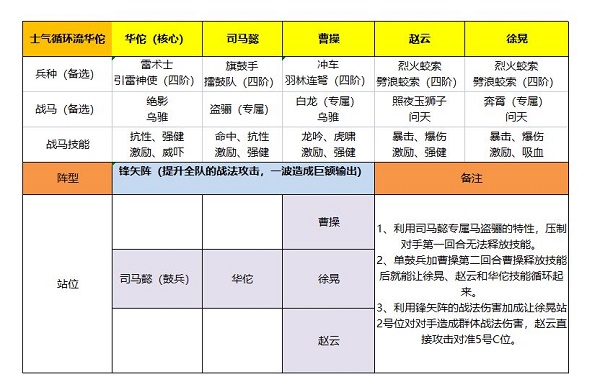 《臥龍吟2》華佗陣容搭配攻略