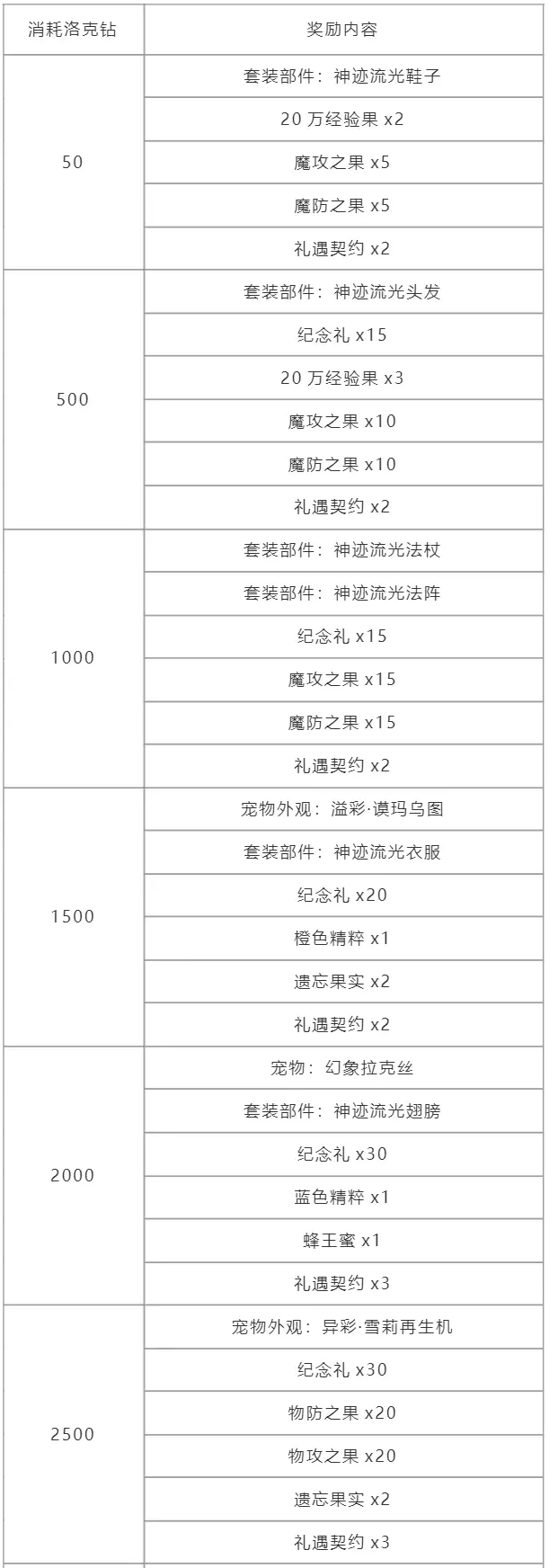 《洛克王國(guó)》周年紀(jì)念回禮獎(jiǎng)勵(lì)一覽