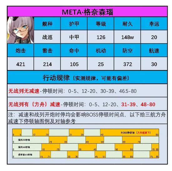 《碧藍航線》META格奈森瑙陣容介紹