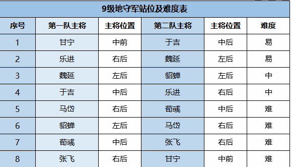 《鴻圖之下》s2九級(jí)地難度排行