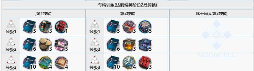 《明日方舟》雪絨精二專三材料一覽