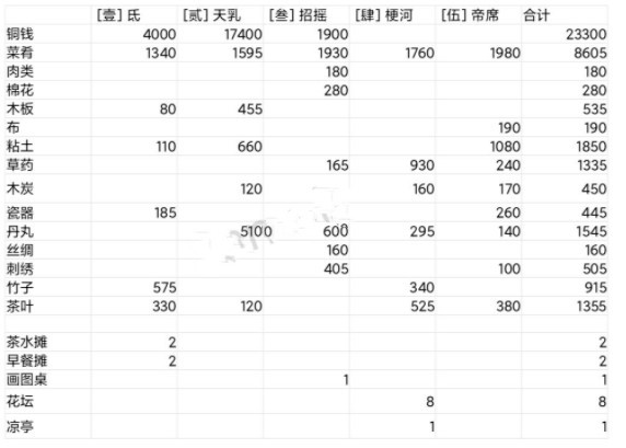 《江南百景圖》東宮蒼龍氐宿上通關(guān)指南