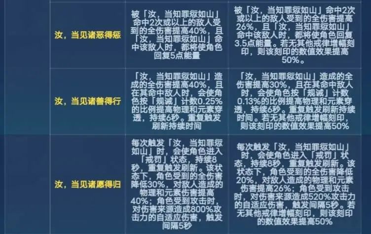 《崩壞3》6.6戒律刻印改動一覽