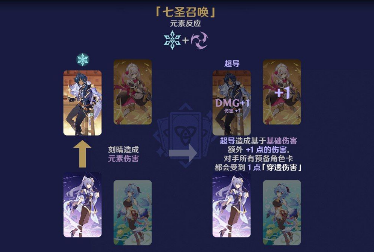 《原神》七圣召喚元素反應效果介紹