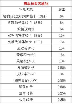 《王者榮耀》時來運轉(zhuǎn)寶箱抽獎技巧