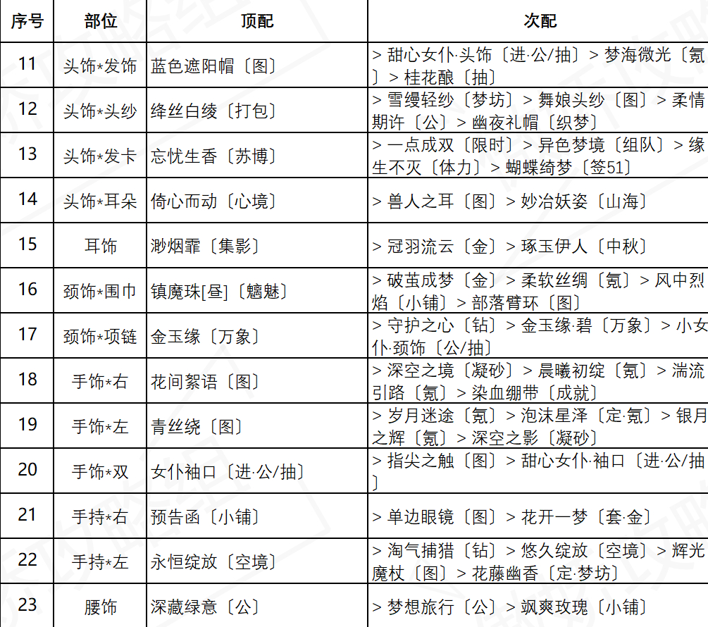 《奇跡暖暖》盛夏熏風盛夏比拼關(guān)卡搭配分享