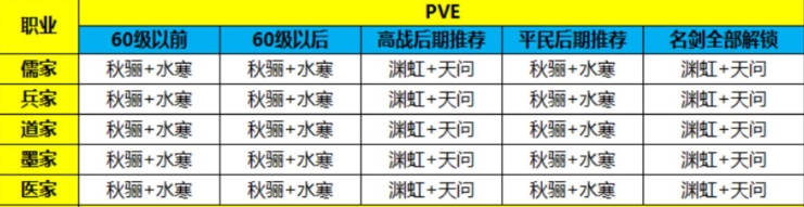 《秦時(shí)明月世界》名劍職業(yè)搭配推薦