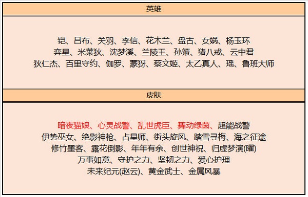 《王者榮耀》五月碎片商店更新一覽