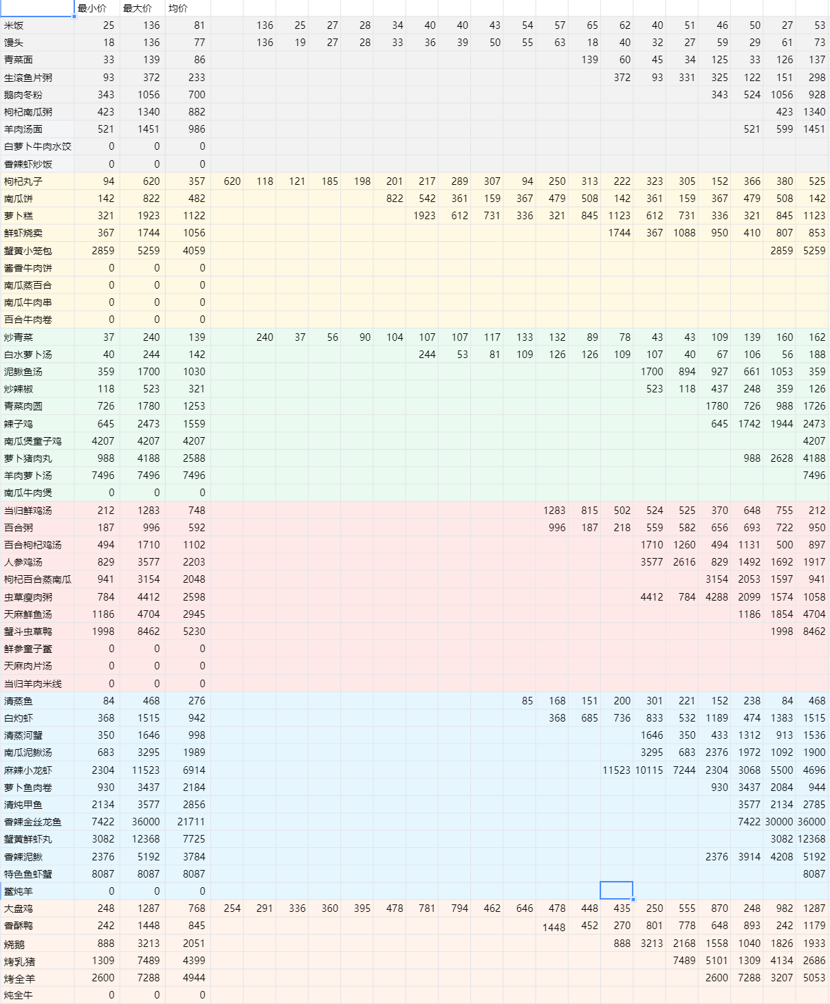 《水鄉(xiāng)芳華錄》食品價格一覽