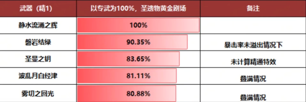 《原神》芙寧娜武器選擇推薦