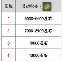 《陰陽師》青森之秘活動玩法指南