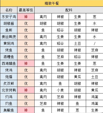 《江湖悠悠》最新精致午餐食譜大全2022