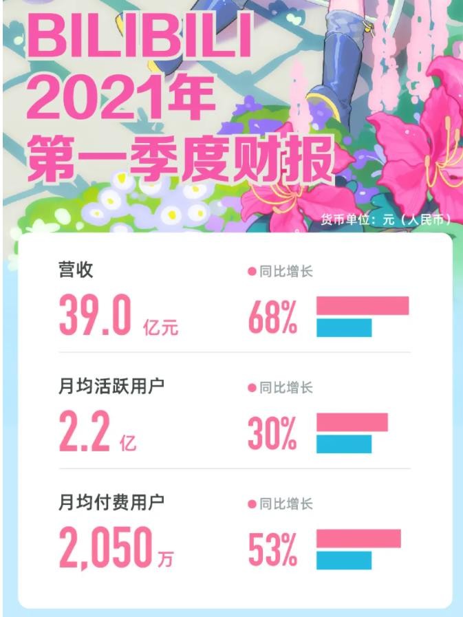B站很重視游戲業(yè)未來可期