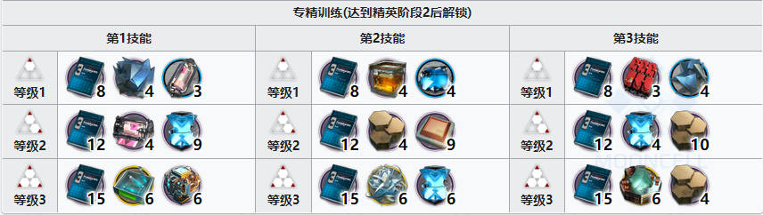 《明日方舟》耀騎士臨光精二材料介紹