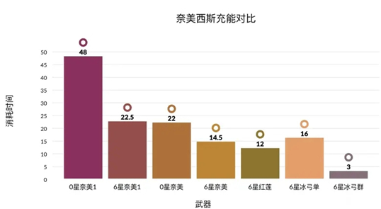 《幻塔》啟明星充能效果分析