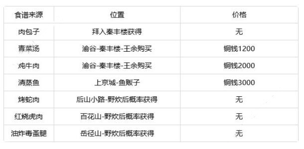 《靈歷十八年》菜譜匯總解析