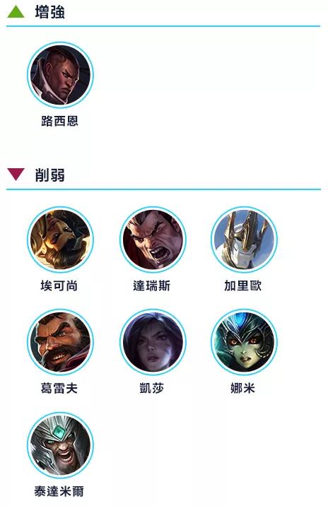 《英雄聯(lián)盟手游》2.5A版本英雄強(qiáng)度排行分享