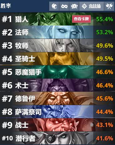 《爐石傳說》競(jìng)技場(chǎng)職業(yè)勝率一覽
