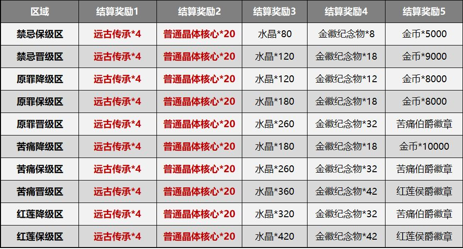 《崩壞3》測試服5.0賽季系統(tǒng)簡化內(nèi)容詳細(xì)