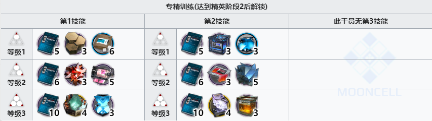 《明日方舟》子月精二專三需求材料一覽