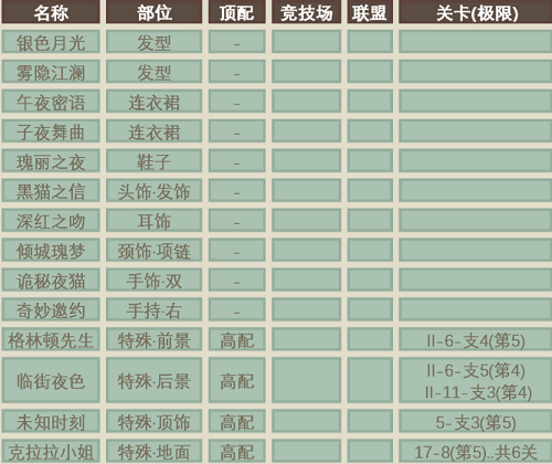 《奇跡暖暖》子午夜曲頂配搭配技巧分享
