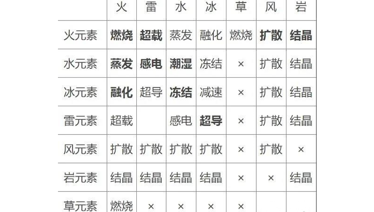 《幻塔》元素附著效果反應表分享