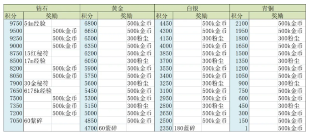 《劍與遠征》2021全球錦標賽玩法詳解