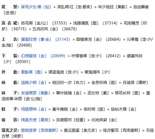 《奇跡暖暖》聯(lián)盟20-1通關(guān)攻略