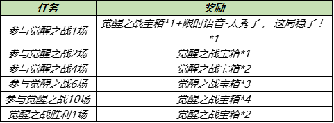 《王者榮耀》六周年慶覺醒之戰(zhàn)新增英雄匯總介紹