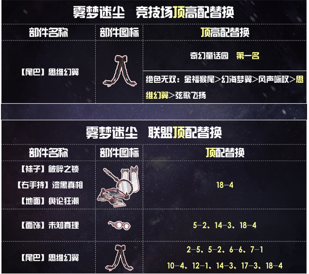 《奇跡暖暖》霧夢迷塵高分搭配攻略