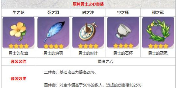 《原神》勇士之心圣遺物獲取攻略