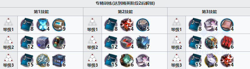 《明日方舟》重岳精二專三材料一覽