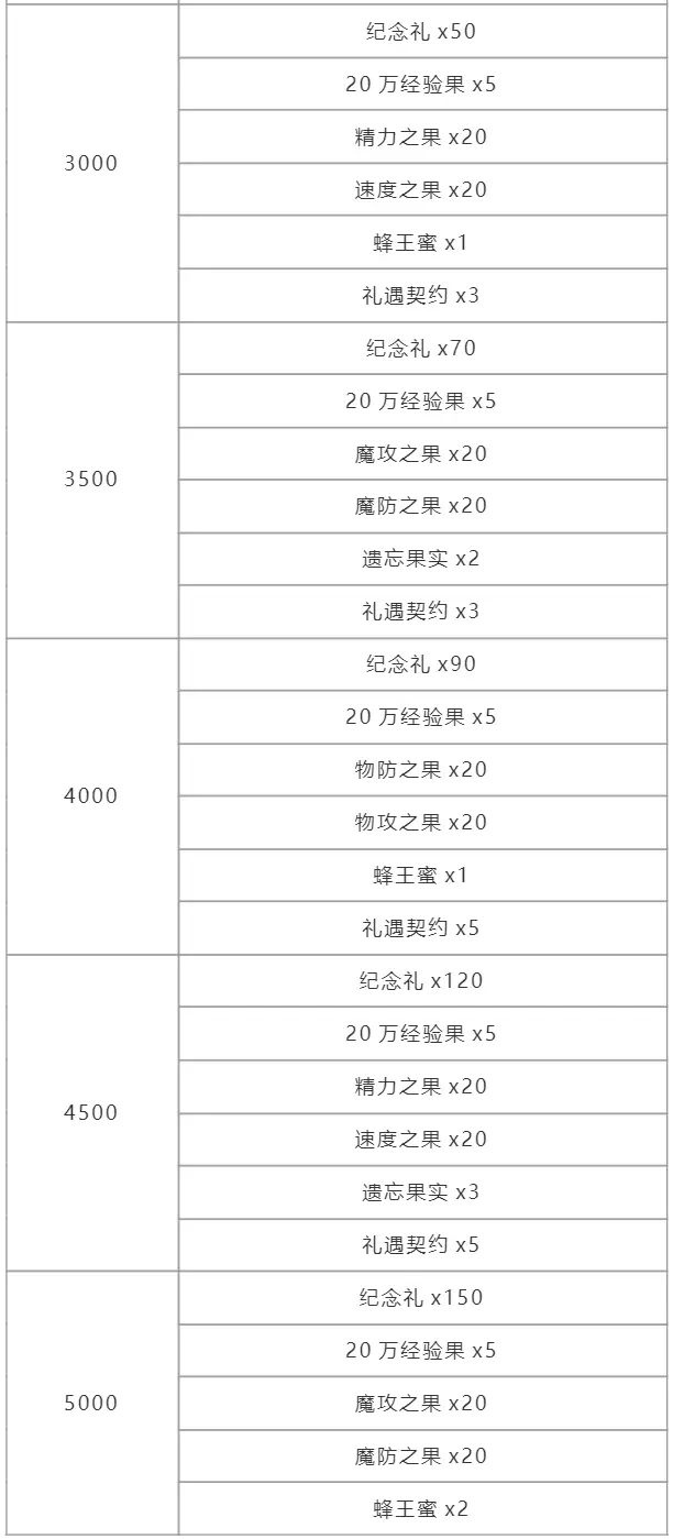 《洛克王國(guó)》周年紀(jì)念回禮獎(jiǎng)勵(lì)一覽