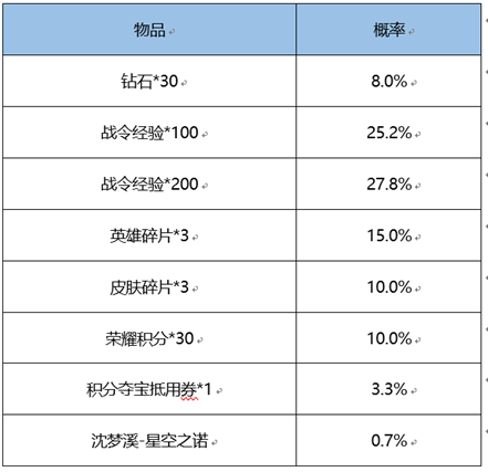 《王者榮耀》s18戰(zhàn)令皮膚返場一覽