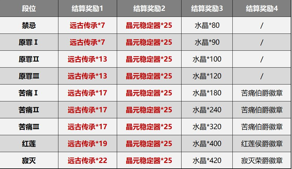 《崩壞3》測試服5.0賽季系統(tǒng)簡化內(nèi)容詳細(xì)