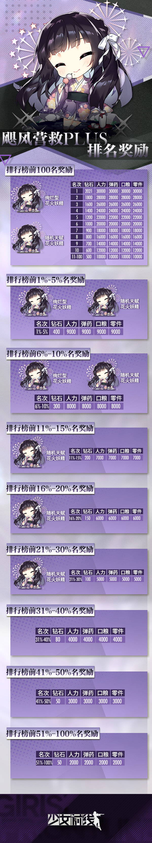 《少女前線》2021颶風(fēng)營(yíng)救plus獎(jiǎng)勵(lì)匯總