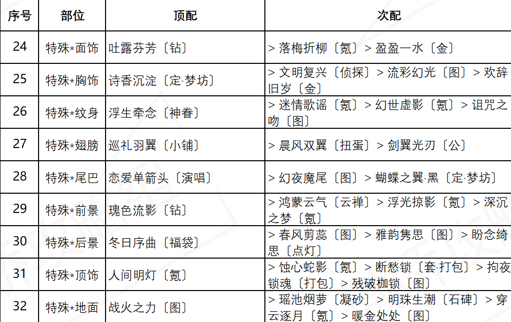 《奇跡暖暖》盛夏熏風盛夏比拼關(guān)卡搭配分享
