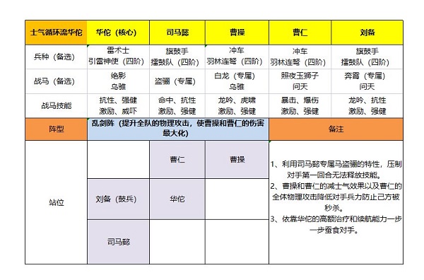 《臥龍吟2》華佗陣容搭配攻略