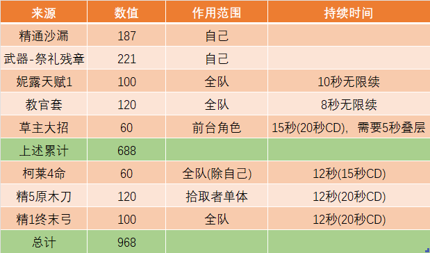 《原神》妮露0命強(qiáng)度分析