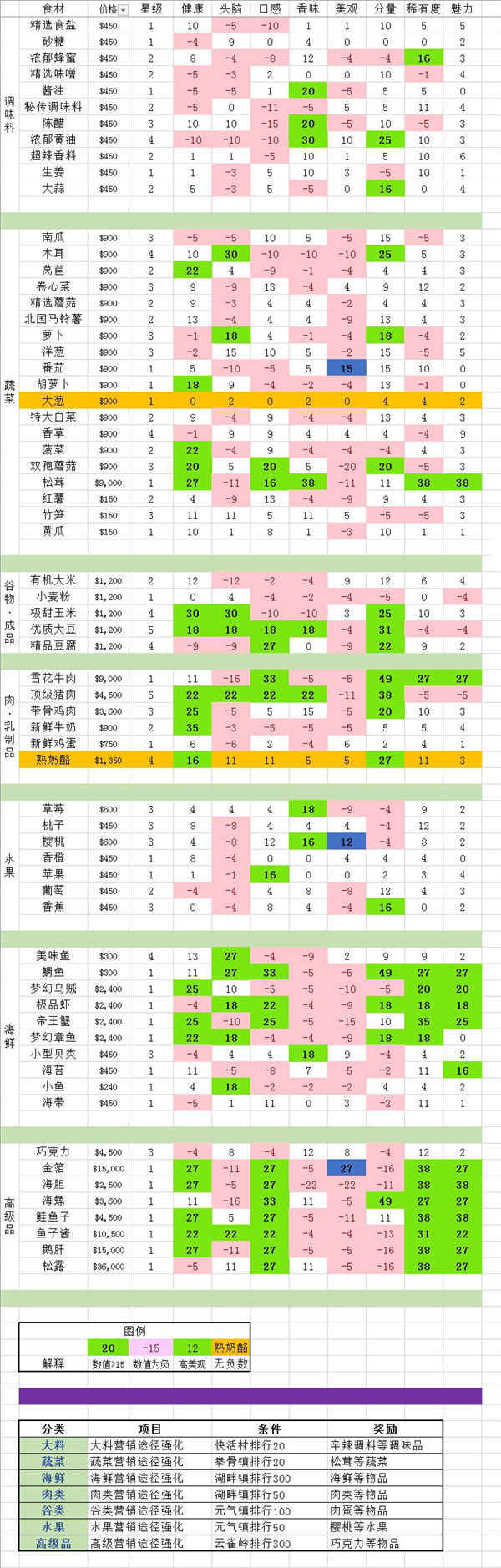 《美食夢(mèng)物語(yǔ)》食材屬性及來(lái)源最新總結(jié)