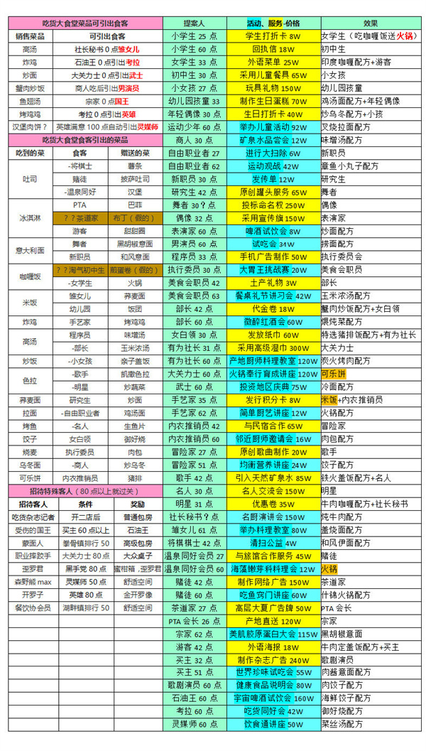 《美食夢物語》客人和菜品引出最新總結(jié)
