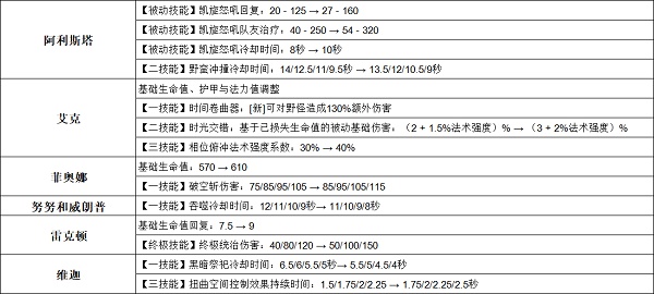 《英雄聯(lián)盟手游》3.2a英雄調(diào)整一覽