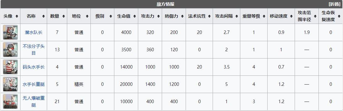《明日方舟》dhs2突襲關(guān)卡怎么過