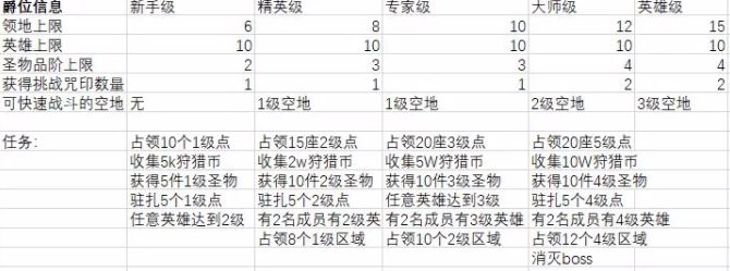 《劍與遠征》眾神獵場神魔通關(guān)方法