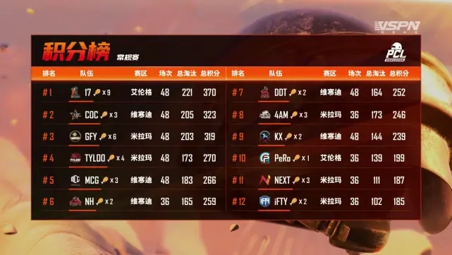《絕地求生》韋神休息一周重登戰(zhàn)神位置！