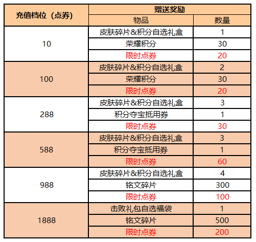 《王者榮耀》周年慶活動(dòng)福利內(nèi)容第一彈