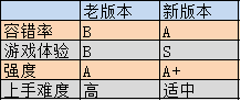 《王者榮耀》新版本夢(mèng)奇變野王