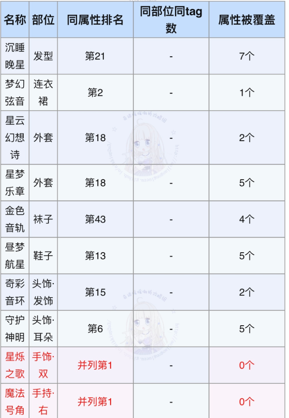 《奇跡暖暖》星夢旋律高分搭配分享