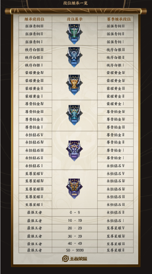 《王者榮耀》s25賽季段位繼承表一覽